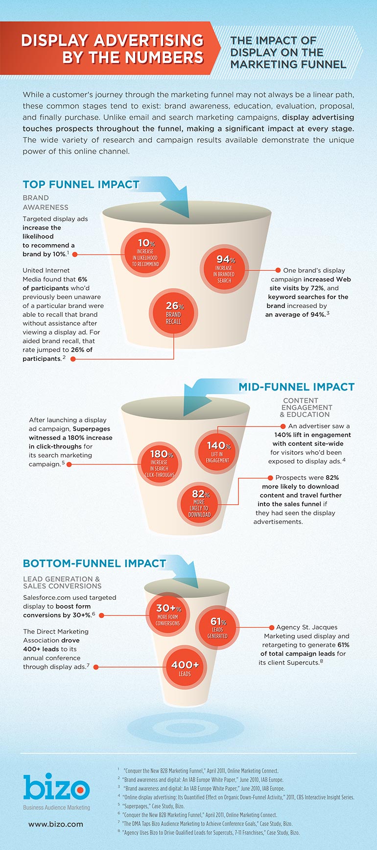 'Display by the Numbers' infographic for Bizo